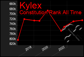 Total Graph of Kylex