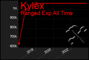 Total Graph of Kylex