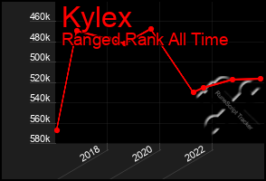 Total Graph of Kylex