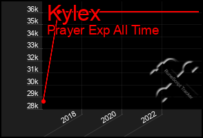 Total Graph of Kylex