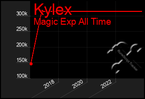 Total Graph of Kylex