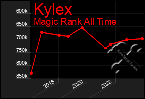 Total Graph of Kylex