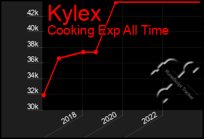 Total Graph of Kylex