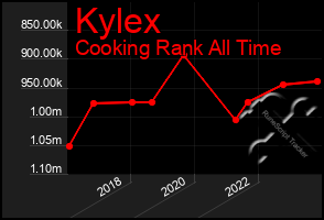 Total Graph of Kylex