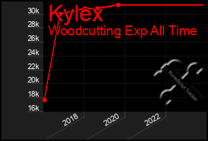 Total Graph of Kylex