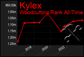 Total Graph of Kylex