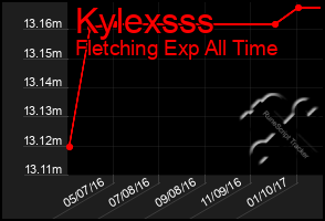 Total Graph of Kylexsss