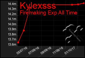 Total Graph of Kylexsss