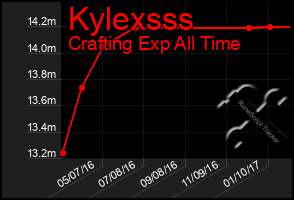 Total Graph of Kylexsss