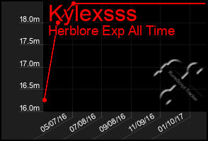 Total Graph of Kylexsss