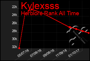 Total Graph of Kylexsss