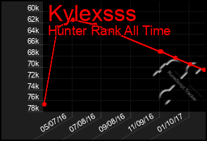 Total Graph of Kylexsss