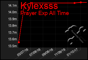 Total Graph of Kylexsss