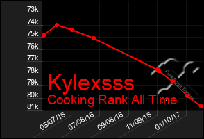 Total Graph of Kylexsss