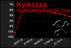 Total Graph of Kylexsss