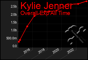 Total Graph of Kylie Jenner