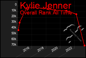 Total Graph of Kylie Jenner