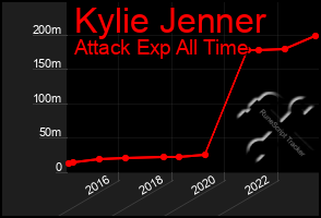 Total Graph of Kylie Jenner