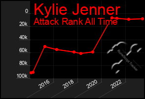 Total Graph of Kylie Jenner