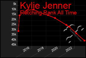 Total Graph of Kylie Jenner