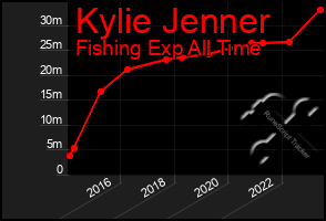 Total Graph of Kylie Jenner