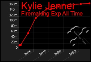 Total Graph of Kylie Jenner