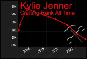 Total Graph of Kylie Jenner