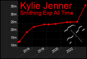 Total Graph of Kylie Jenner