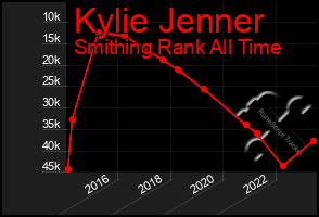 Total Graph of Kylie Jenner