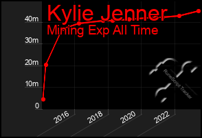 Total Graph of Kylie Jenner