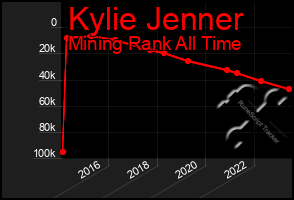 Total Graph of Kylie Jenner