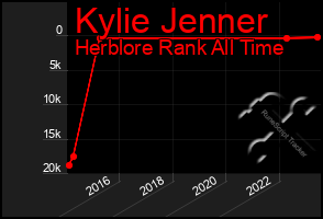 Total Graph of Kylie Jenner