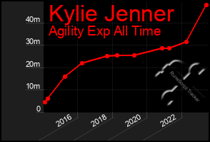 Total Graph of Kylie Jenner