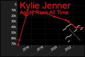 Total Graph of Kylie Jenner