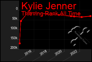 Total Graph of Kylie Jenner