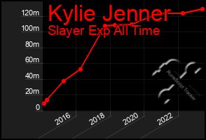 Total Graph of Kylie Jenner