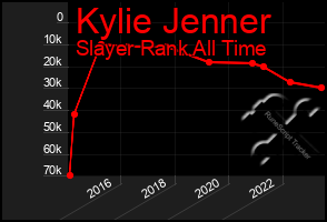 Total Graph of Kylie Jenner