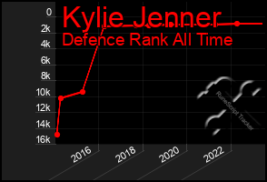 Total Graph of Kylie Jenner