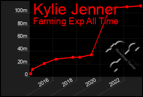 Total Graph of Kylie Jenner