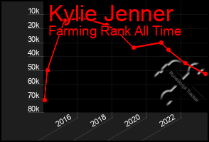 Total Graph of Kylie Jenner