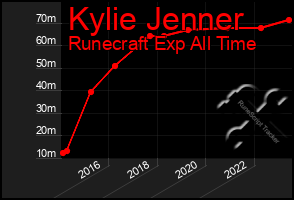 Total Graph of Kylie Jenner