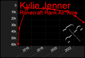 Total Graph of Kylie Jenner