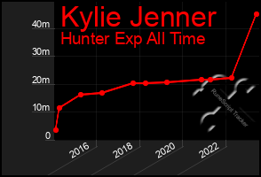 Total Graph of Kylie Jenner