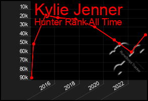 Total Graph of Kylie Jenner