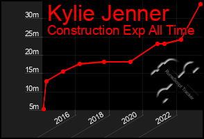 Total Graph of Kylie Jenner