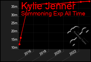 Total Graph of Kylie Jenner