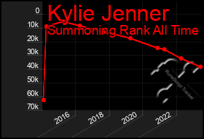 Total Graph of Kylie Jenner