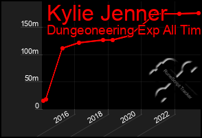 Total Graph of Kylie Jenner