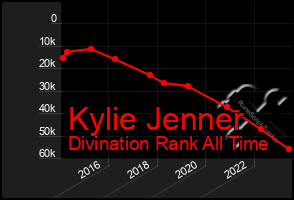 Total Graph of Kylie Jenner