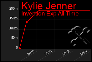 Total Graph of Kylie Jenner